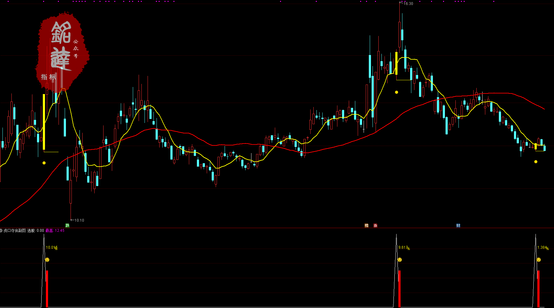 次日冲高胜率96%《虎口夺食》尾盘买入无未来，不漂移，不加密 电脑手机均可使用