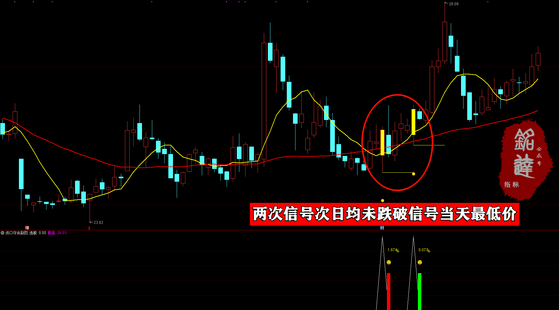 次日冲高胜率96%《虎口夺食》尾盘买入无未来，不漂移，不加密 电脑手机均可使用