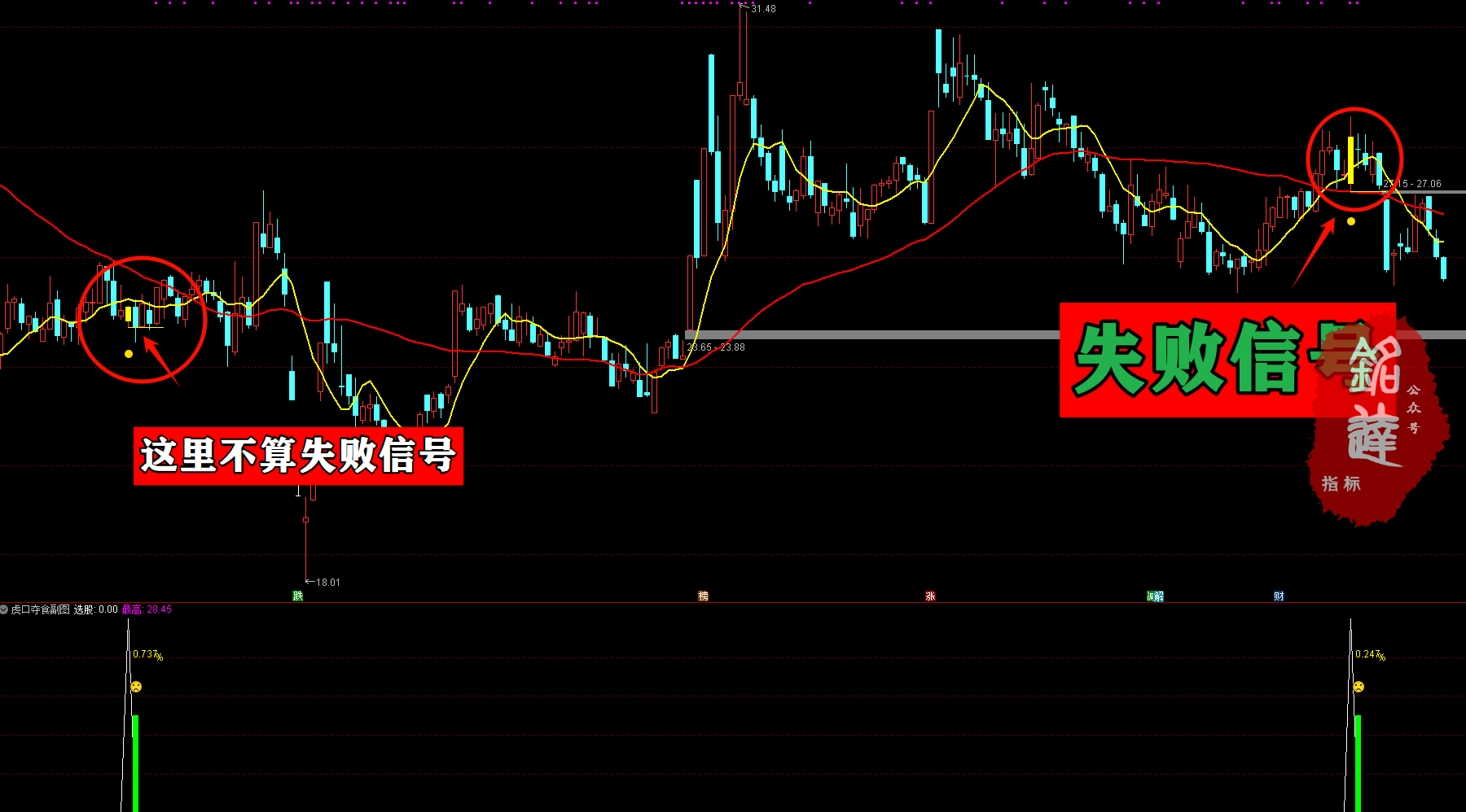 次日冲高胜率96%《虎口夺食》尾盘买入无未来，不漂移，不加密 电脑手机均可使用