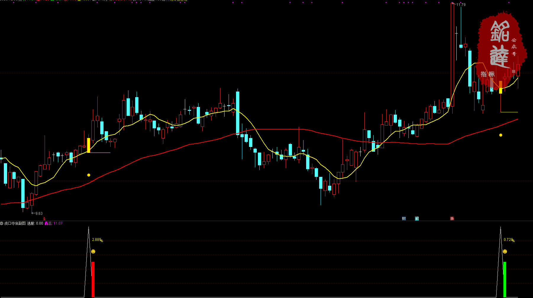 次日冲高胜率96%《虎口夺食》尾盘买入无未来，不漂移，不加密 电脑手机均可使用