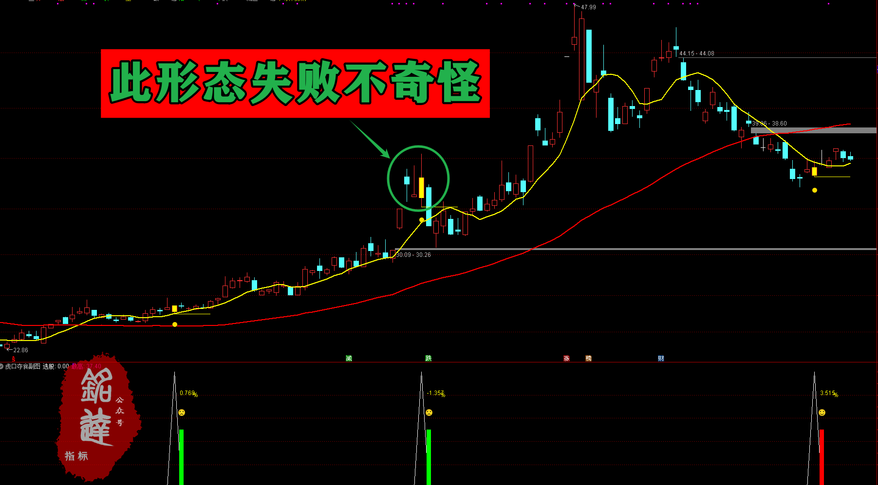 次日冲高胜率96%《虎口夺食》尾盘买入无未来，不漂移，不加密 电脑手机均可使用