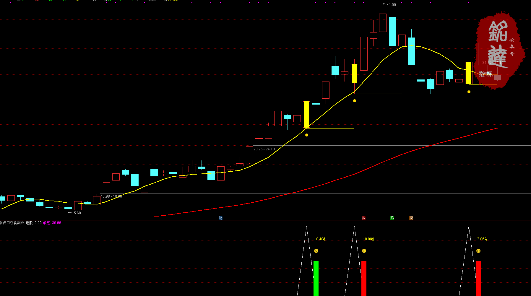 次日冲高胜率96%《虎口夺食》尾盘买入无未来，不漂移，不加密 电脑手机均可使用